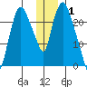 Fire Island tide chart for Saturday, January 1, 2022