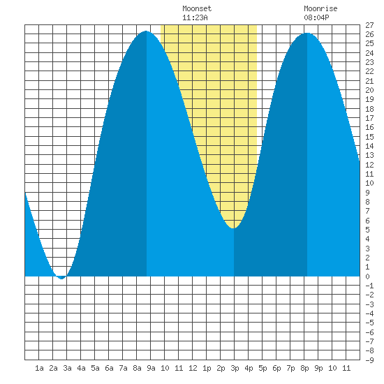 Fire Island tide chart for Thursday, January 20, 2022