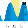 Fire Island tide chart for Thursday, January 20, 2022