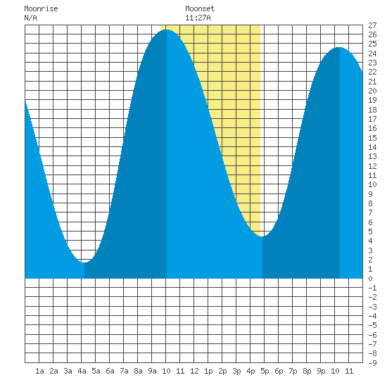 Fire Island tide chart for Sunday, January 23, 2022