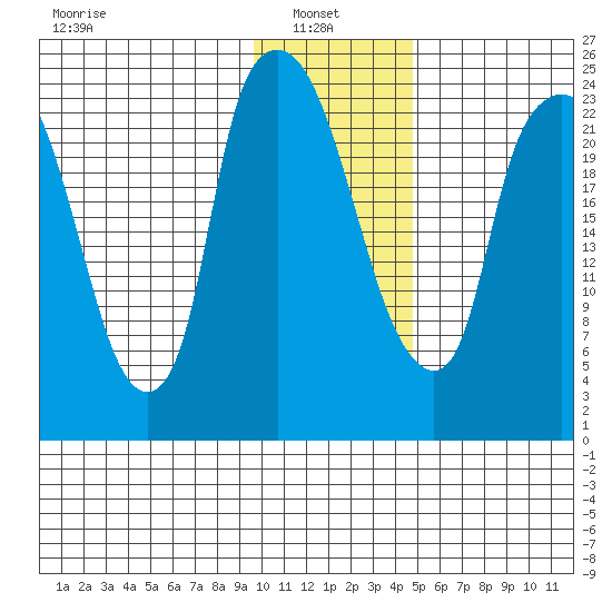 Fire Island tide chart for Monday, January 24, 2022