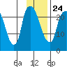 Fire Island tide chart for Monday, January 24, 2022
