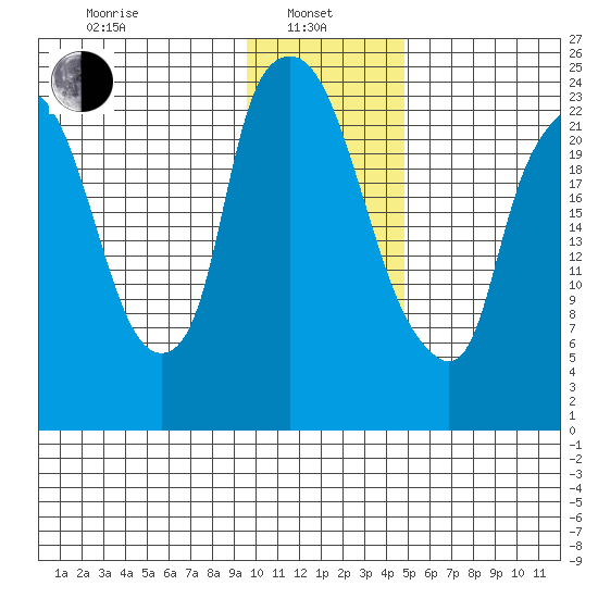 Fire Island tide chart for Tuesday, January 25, 2022