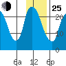 Fire Island tide chart for Tuesday, January 25, 2022