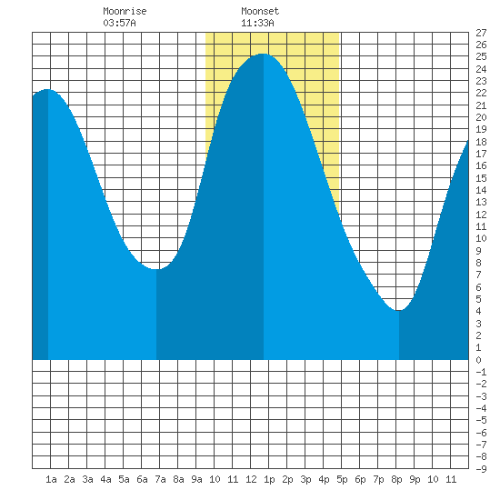 Fire Island tide chart for Wednesday, January 26, 2022