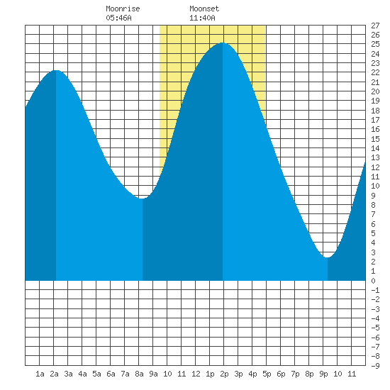 Fire Island tide chart for Thursday, January 27, 2022