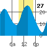 Fire Island tide chart for Thursday, January 27, 2022