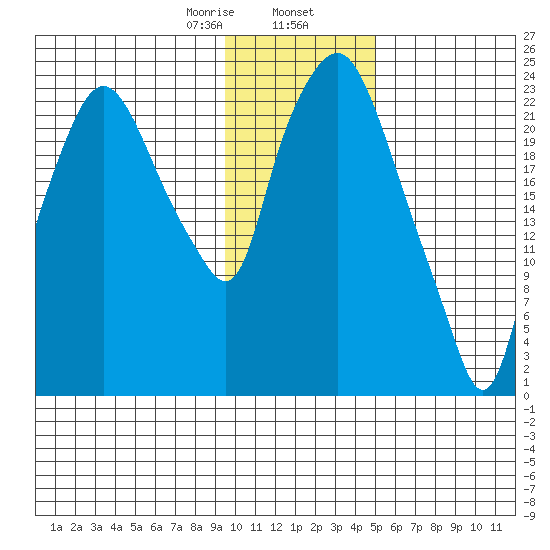Fire Island tide chart for Friday, January 28, 2022
