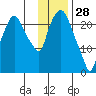 Fire Island tide chart for Friday, January 28, 2022