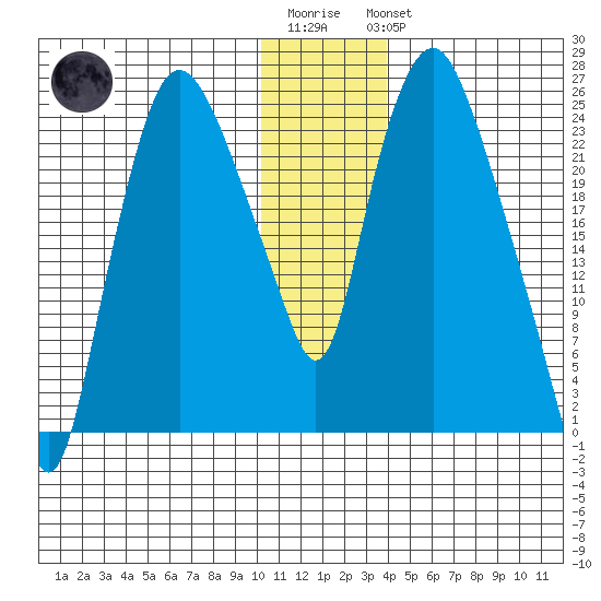 Fire Island tide chart for Sunday, January 2, 2022