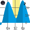 Fire Island tide chart for Sunday, January 2, 2022