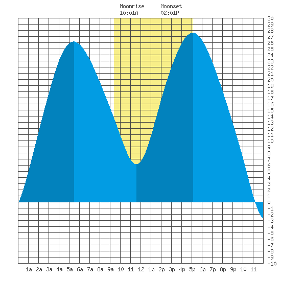 Fire Island tide chart for Sunday, January 30, 2022