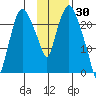 Fire Island tide chart for Sunday, January 30, 2022