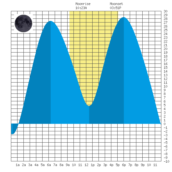 Fire Island tide chart for Monday, January 31, 2022