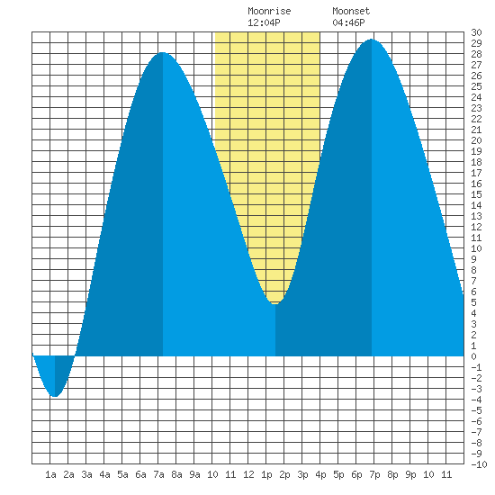 Fire Island tide chart for Monday, January 3, 2022