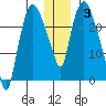 Fire Island tide chart for Monday, January 3, 2022