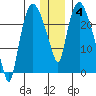 Fire Island tide chart for Tuesday, January 4, 2022