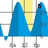 Fire Island tide chart for Wednesday, January 5, 2022