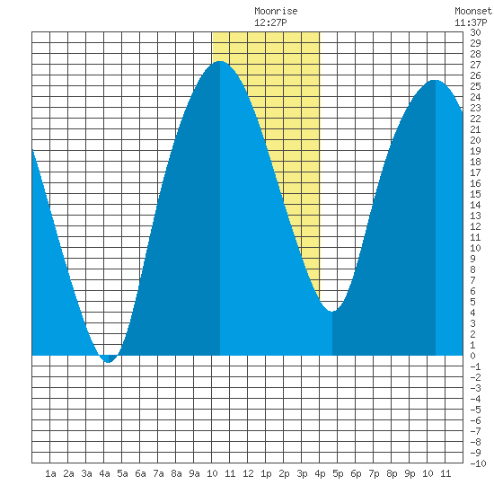 Fire Island tide chart for Friday, January 7, 2022