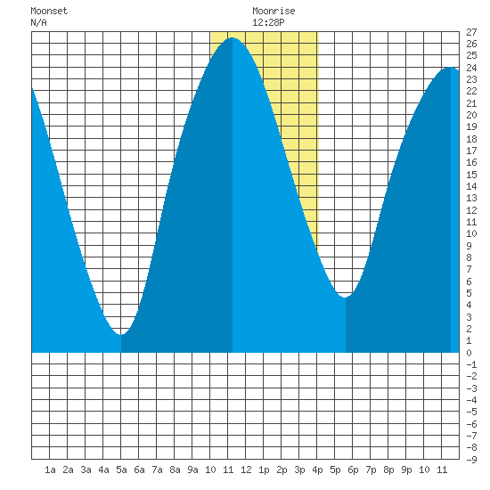 Fire Island tide chart for Saturday, January 8, 2022