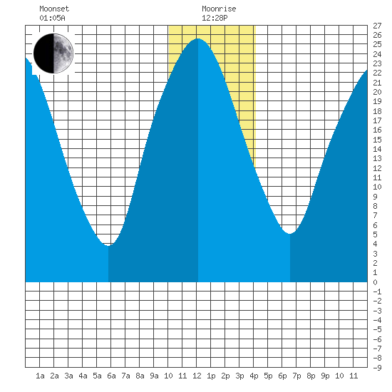 Fire Island tide chart for Sunday, January 9, 2022