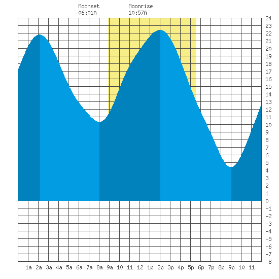 Fire Island tide chart for Thursday, February 10, 2022