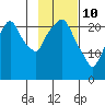 Fire Island tide chart for Thursday, February 10, 2022
