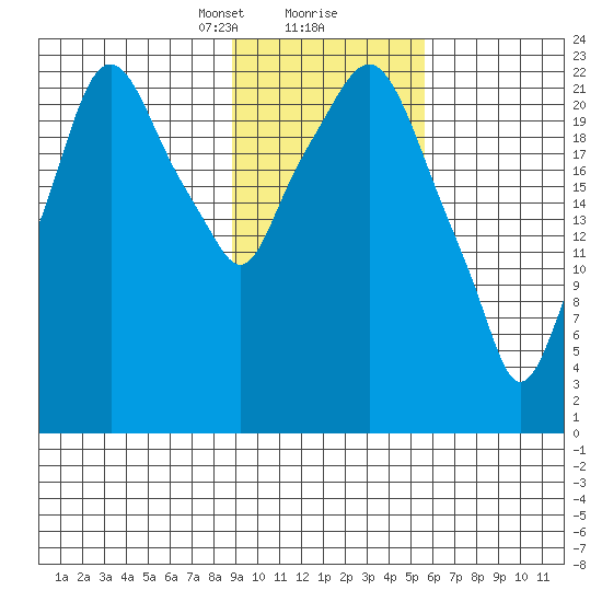 Fire Island tide chart for Friday, February 11, 2022