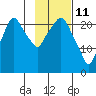 Fire Island tide chart for Friday, February 11, 2022