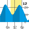 Fire Island tide chart for Saturday, February 12, 2022