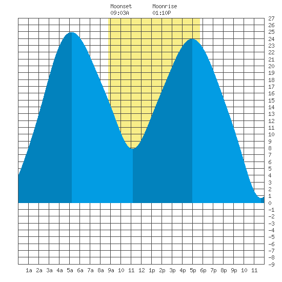 Fire Island tide chart for Sunday, February 13, 2022
