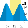 Fire Island tide chart for Sunday, February 13, 2022