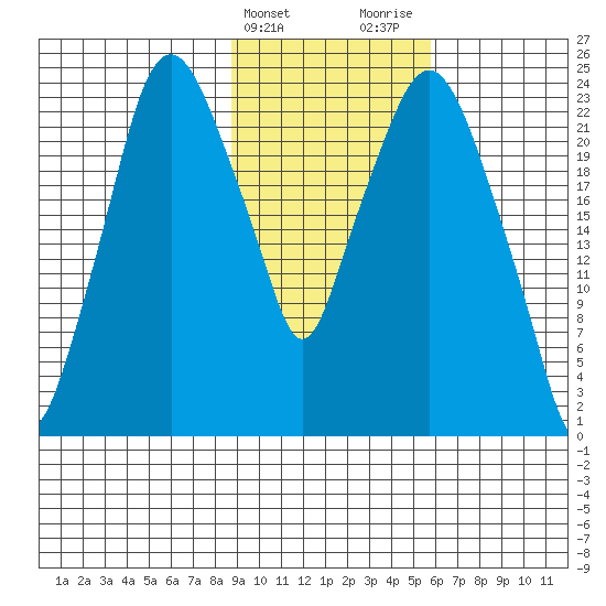 Fire Island tide chart for Monday, February 14, 2022