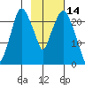 Fire Island tide chart for Monday, February 14, 2022