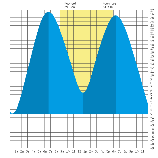 Fire Island tide chart for Tuesday, February 15, 2022