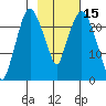 Fire Island tide chart for Tuesday, February 15, 2022