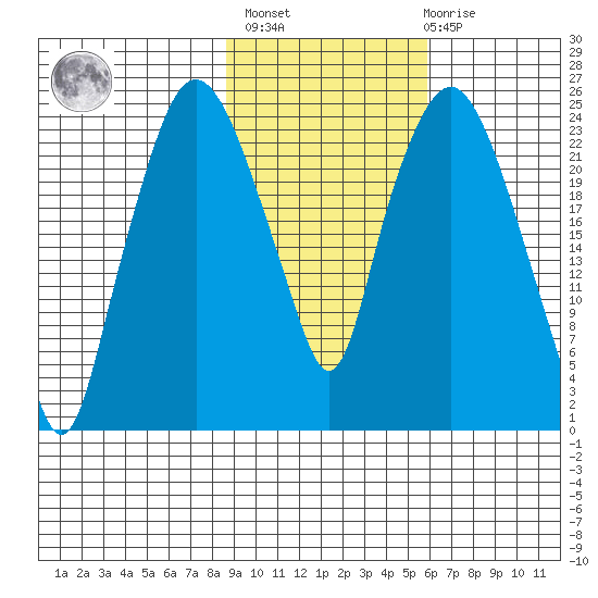 Fire Island tide chart for Wednesday, February 16, 2022