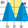 Fire Island tide chart for Wednesday, February 16, 2022