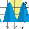 Fire Island tide chart for Thursday, February 17, 2022