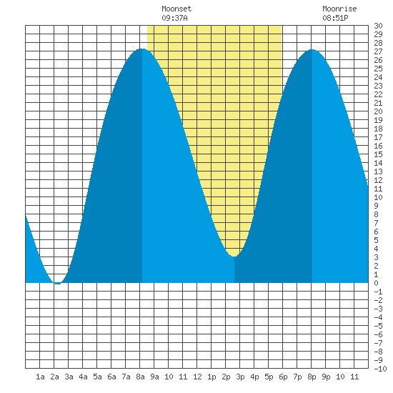 Fire Island tide chart for Friday, February 18, 2022