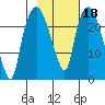 Fire Island tide chart for Friday, February 18, 2022