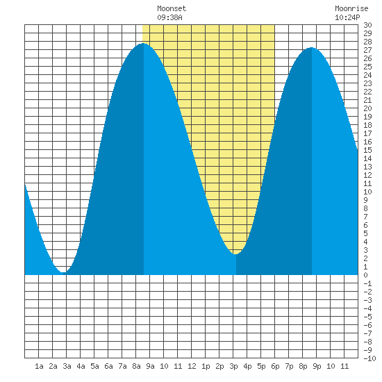 Fire Island tide chart for Saturday, February 19, 2022