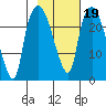 Fire Island tide chart for Saturday, February 19, 2022