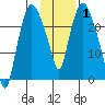 Fire Island tide chart for Tuesday, February 1, 2022