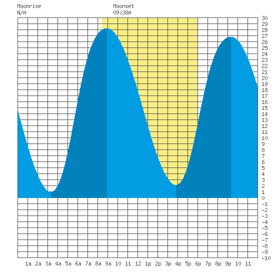 Fire Island tide chart for Sunday, February 20, 2022