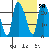 Fire Island tide chart for Sunday, February 20, 2022