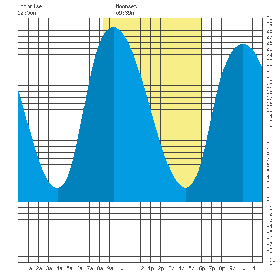 Fire Island tide chart for Monday, February 21, 2022