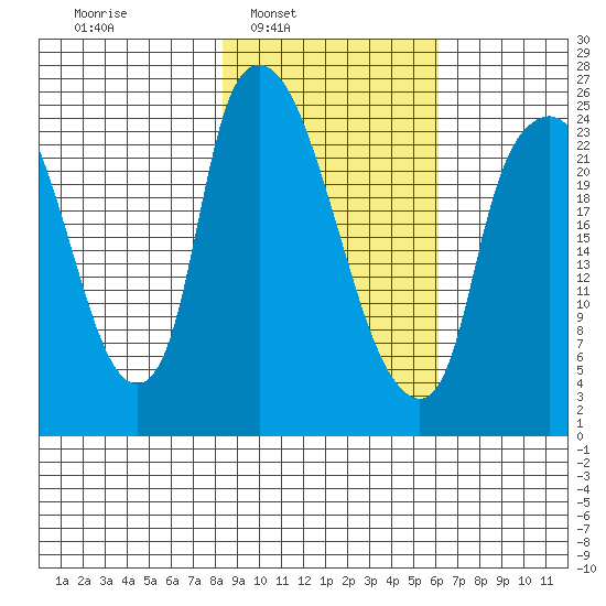 Fire Island tide chart for Tuesday, February 22, 2022