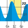 Fire Island tide chart for Tuesday, February 22, 2022