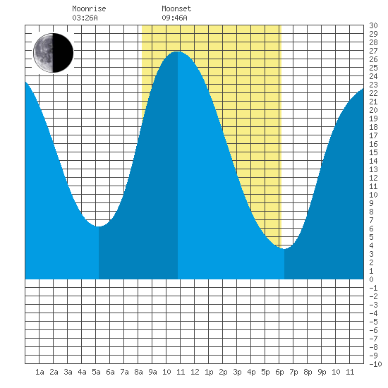 Fire Island tide chart for Wednesday, February 23, 2022